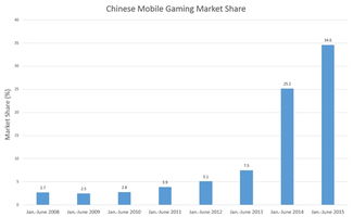 手机游戏市场现状